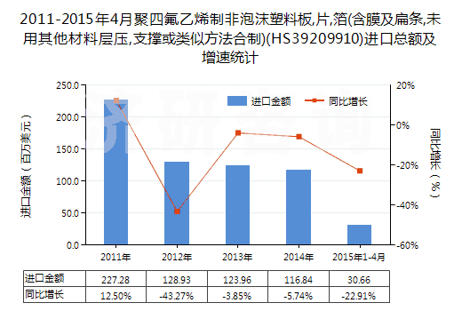 2011-2015年4月聚四氟乙烯制非泡沫塑料板,片,箔(含膜及扁條,未用其他材料層壓,支撐或類似方法合制)(HS39209910)進(jìn)口總額及增速統(tǒng)計(jì)